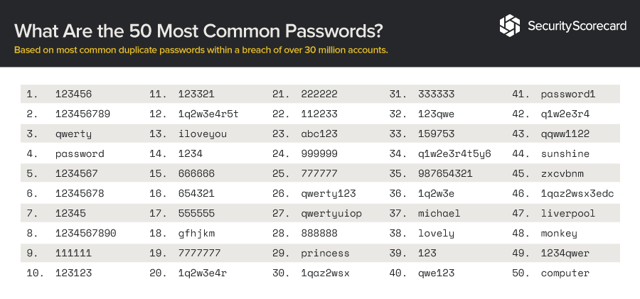 How secure is my password